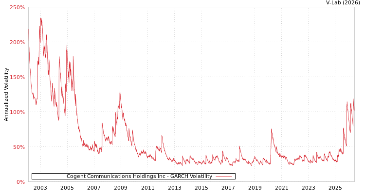 graph of Cogent Communications Holdings Inc GARCH