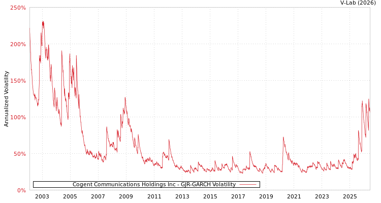 graph of Cogent Communications Holdings Inc GJR-GARCH