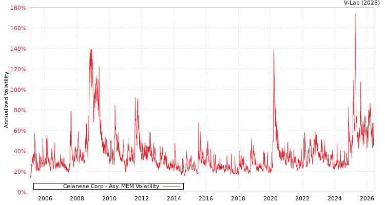 graph of Celanese Corp AMEM
