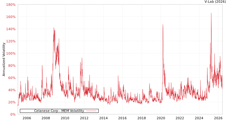 graph of Celanese Corp MEM