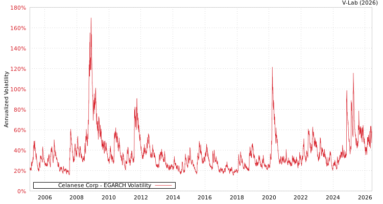 graph of Celanese Corp EGARCH