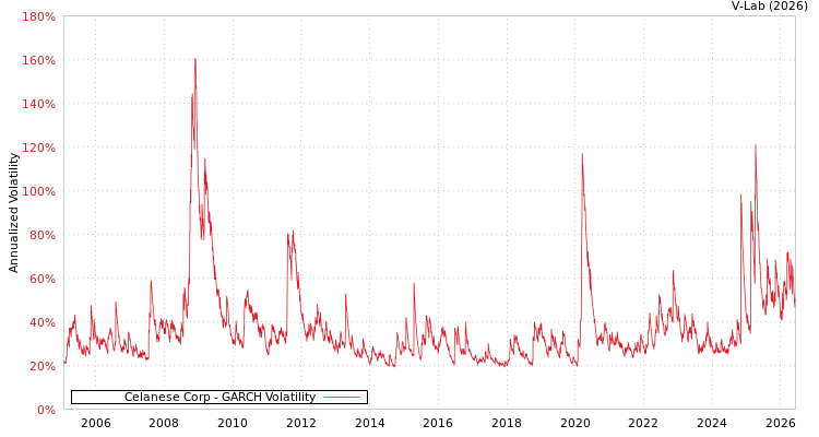 graph of Celanese Corp GARCH