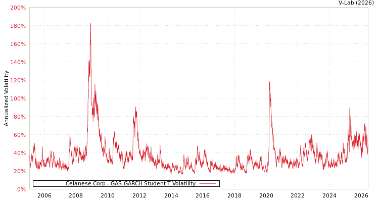 graph of Celanese Corp GAS-GARCH-T