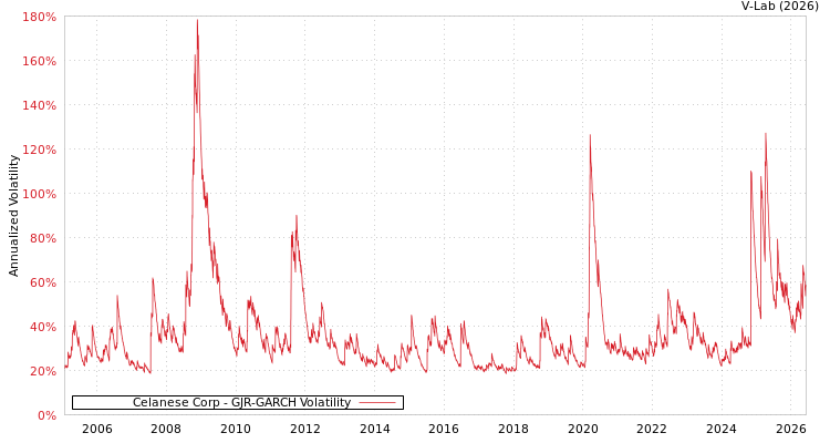 graph of Celanese Corp GJR-GARCH