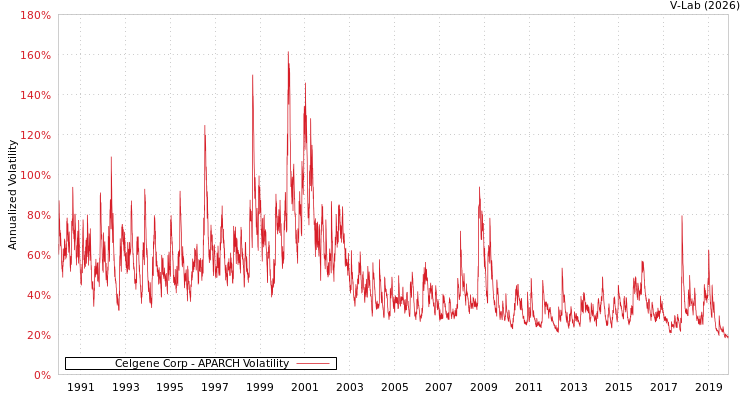 graph of Celgene Corp APARCH