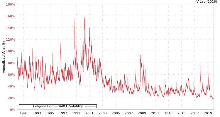 graph of Celgene Corp GARCH