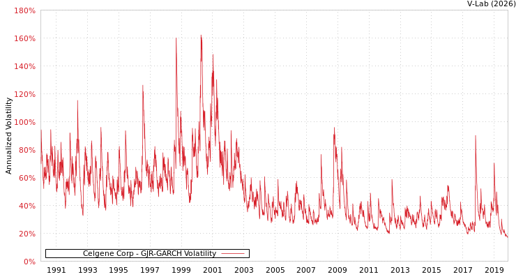 graph of Celgene Corp GJR-GARCH