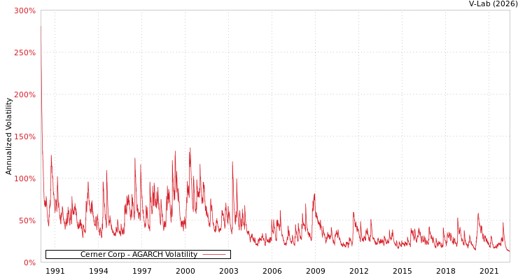 graph of Cerner Corp AGARCH