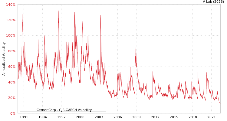 graph of Cerner Corp GJR-GARCH
