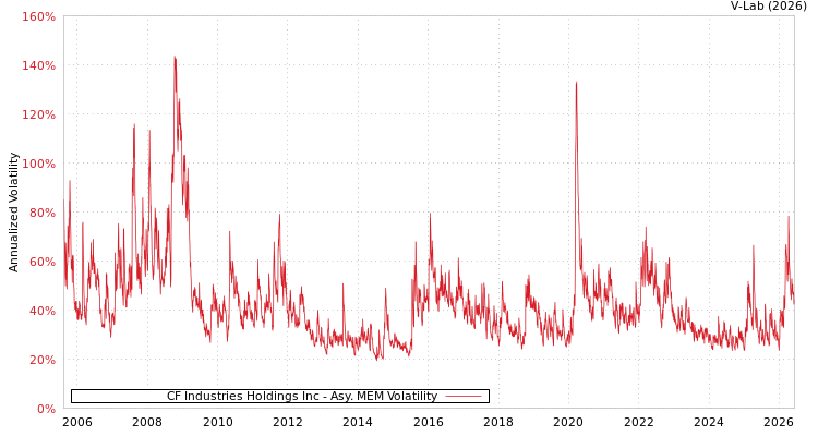 graph of CF Industries Holdings Inc AMEM