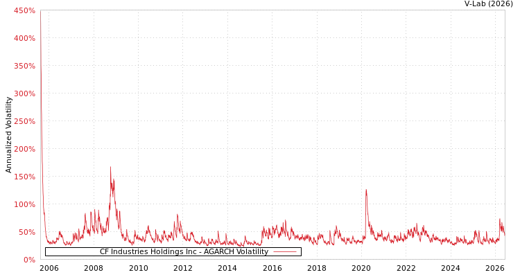 graph of CF Industries Holdings Inc AGARCH