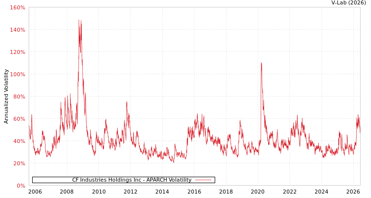 graph of CF Industries Holdings Inc APARCH
