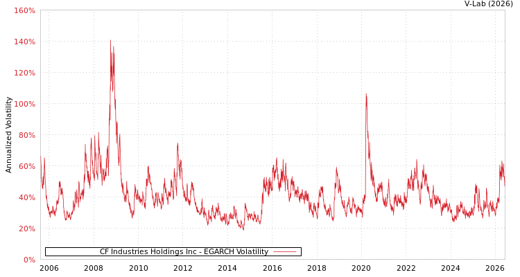 graph of CF Industries Holdings Inc EGARCH