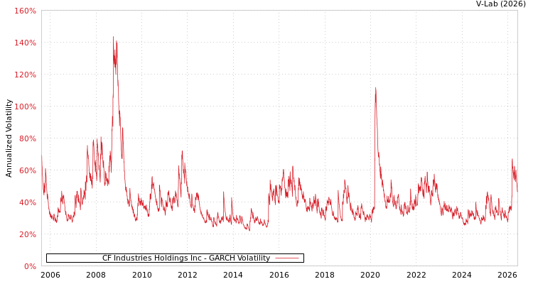 graph of CF Industries Holdings Inc GARCH