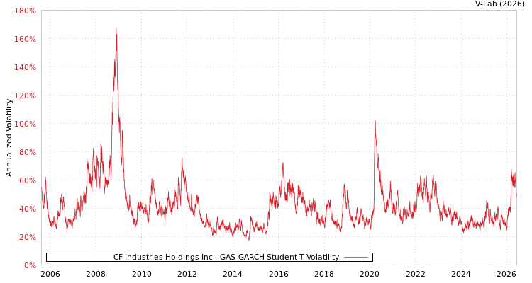 graph of CF Industries Holdings Inc GAS-GARCH-T