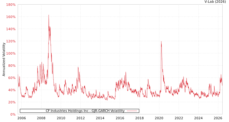 graph of CF Industries Holdings Inc GJR-GARCH
