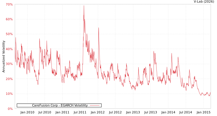 graph of CareFusion Corp EGARCH