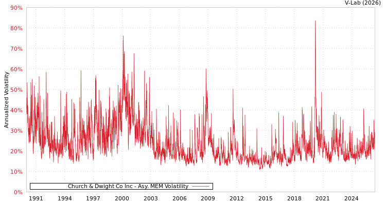 graph of Church & Dwight Co Inc AMEM