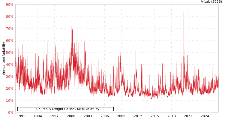 graph of Church & Dwight Co Inc MEM