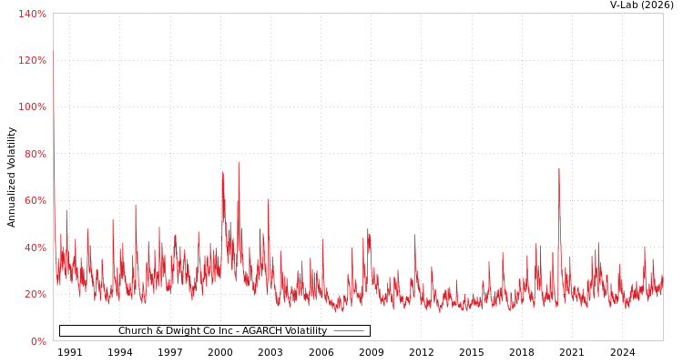 graph of Church & Dwight Co Inc AGARCH