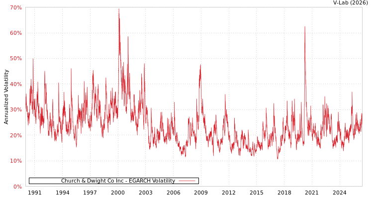 graph of Church & Dwight Co Inc EGARCH