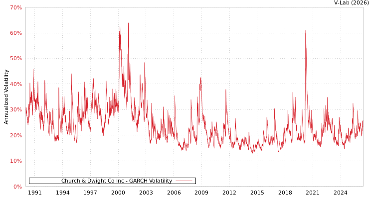 graph of Church & Dwight Co Inc GARCH