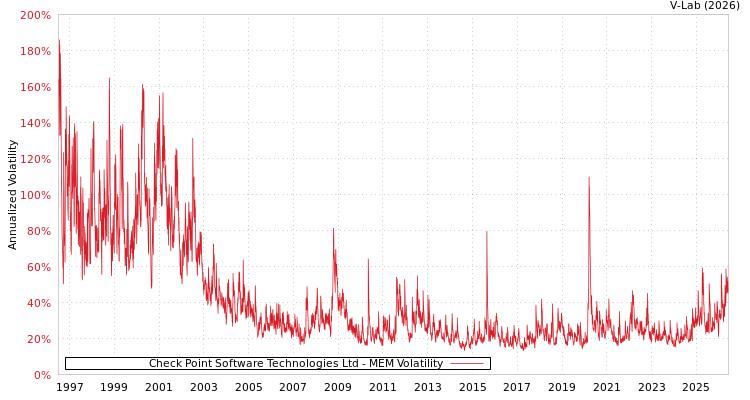 graph of Check Point Software Technologies Ltd MEM