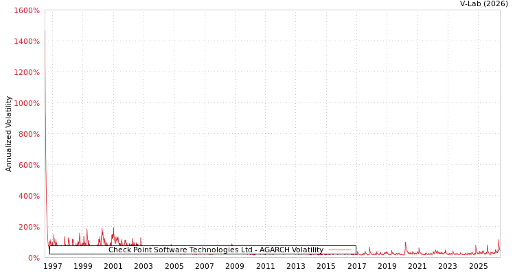 graph of Check Point Software Technologies Ltd AGARCH