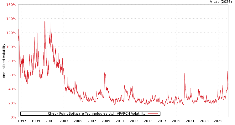 graph of Check Point Software Technologies Ltd APARCH