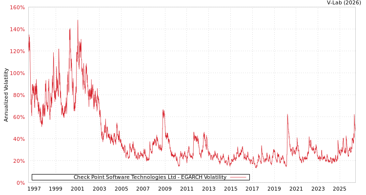 graph of Check Point Software Technologies Ltd EGARCH