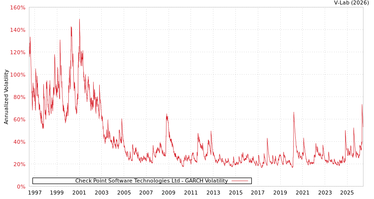 graph of Check Point Software Technologies Ltd GARCH