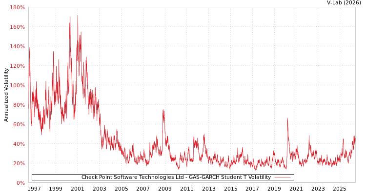 graph of Check Point Software Technologies Ltd GAS-GARCH-T