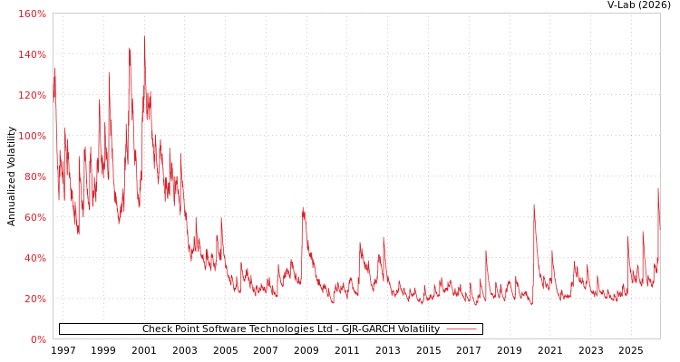 graph of Check Point Software Technologies Ltd GJR-GARCH