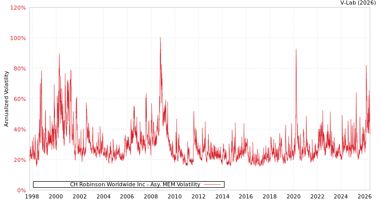 graph of CH Robinson Worldwide Inc AMEM