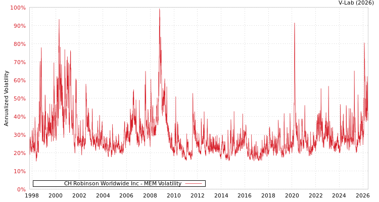 graph of CH Robinson Worldwide Inc MEM