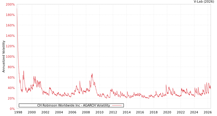 graph of CH Robinson Worldwide Inc AGARCH