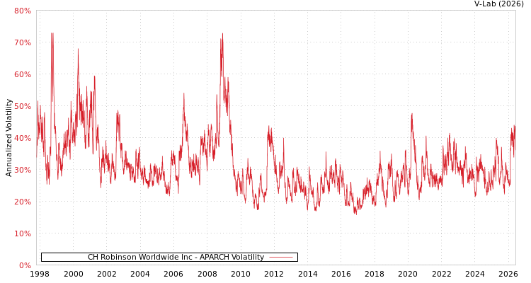 graph of CH Robinson Worldwide Inc APARCH
