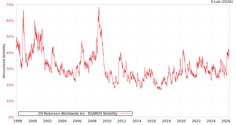 graph of CH Robinson Worldwide Inc EGARCH