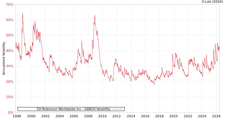 graph of CH Robinson Worldwide Inc GARCH