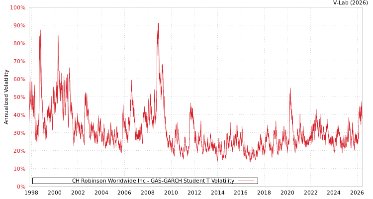 graph of CH Robinson Worldwide Inc GAS-GARCH-T