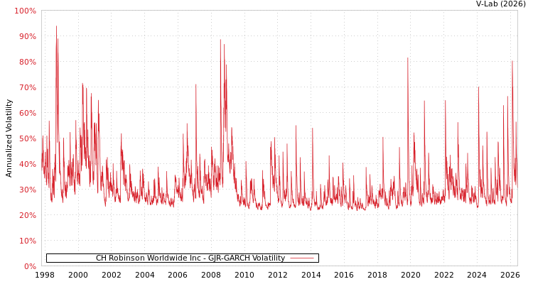 graph of CH Robinson Worldwide Inc GJR-GARCH