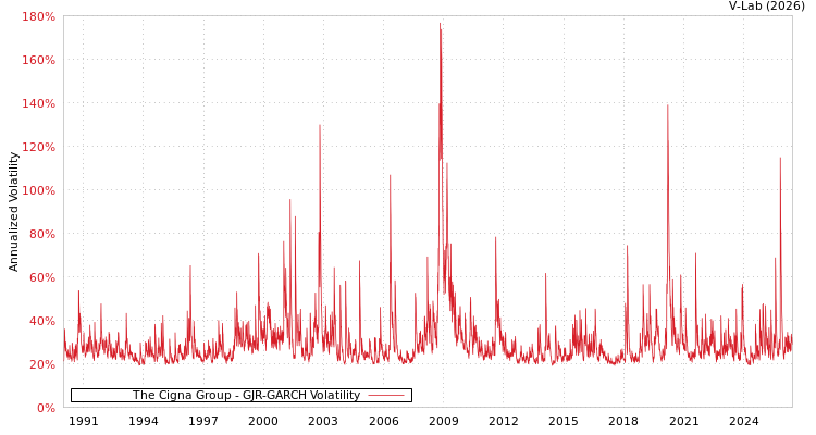 graph of The Cigna Group GJR-GARCH