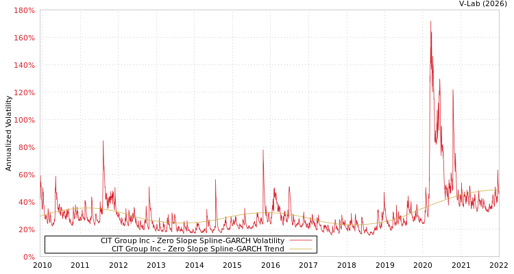 graph of CIT Group Inc S0GARCH