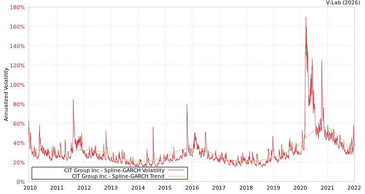 graph of CIT Group Inc SGARCH