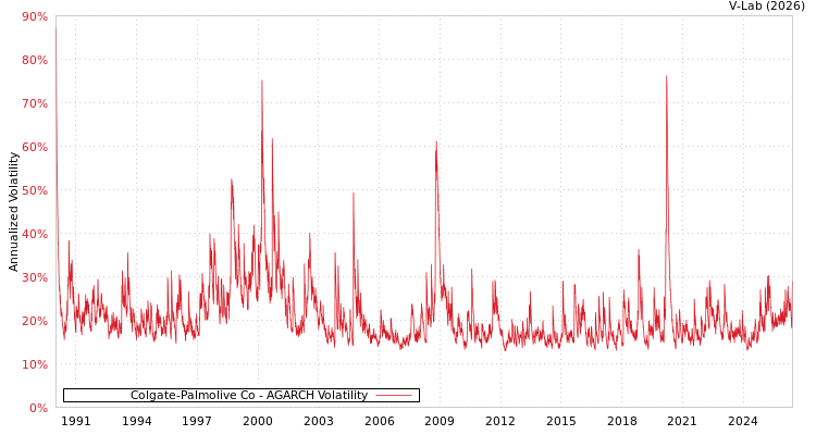 graph of Colgate-Palmolive Co AGARCH