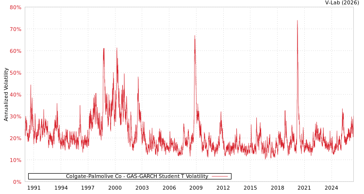 graph of Colgate-Palmolive Co GAS-GARCH-T