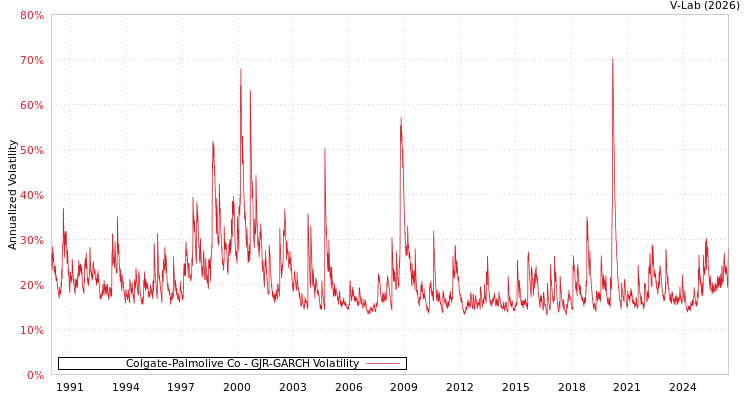 graph of Colgate-Palmolive Co GJR-GARCH