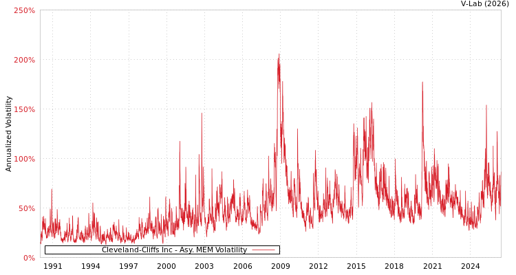 graph of Cleveland-Cliffs Inc AMEM
