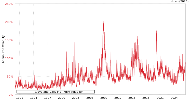 graph of Cleveland-Cliffs Inc MEM