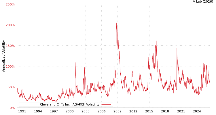 graph of Cleveland-Cliffs Inc AGARCH
